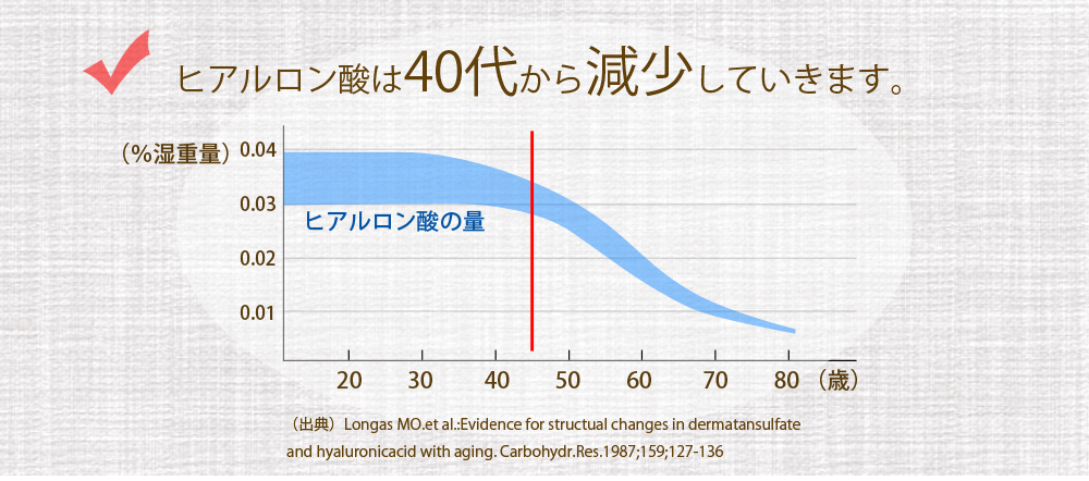 ヒアルロン酸は40代から減少していきます。